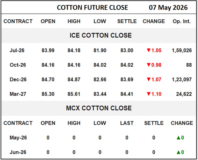 Cotton Future Close